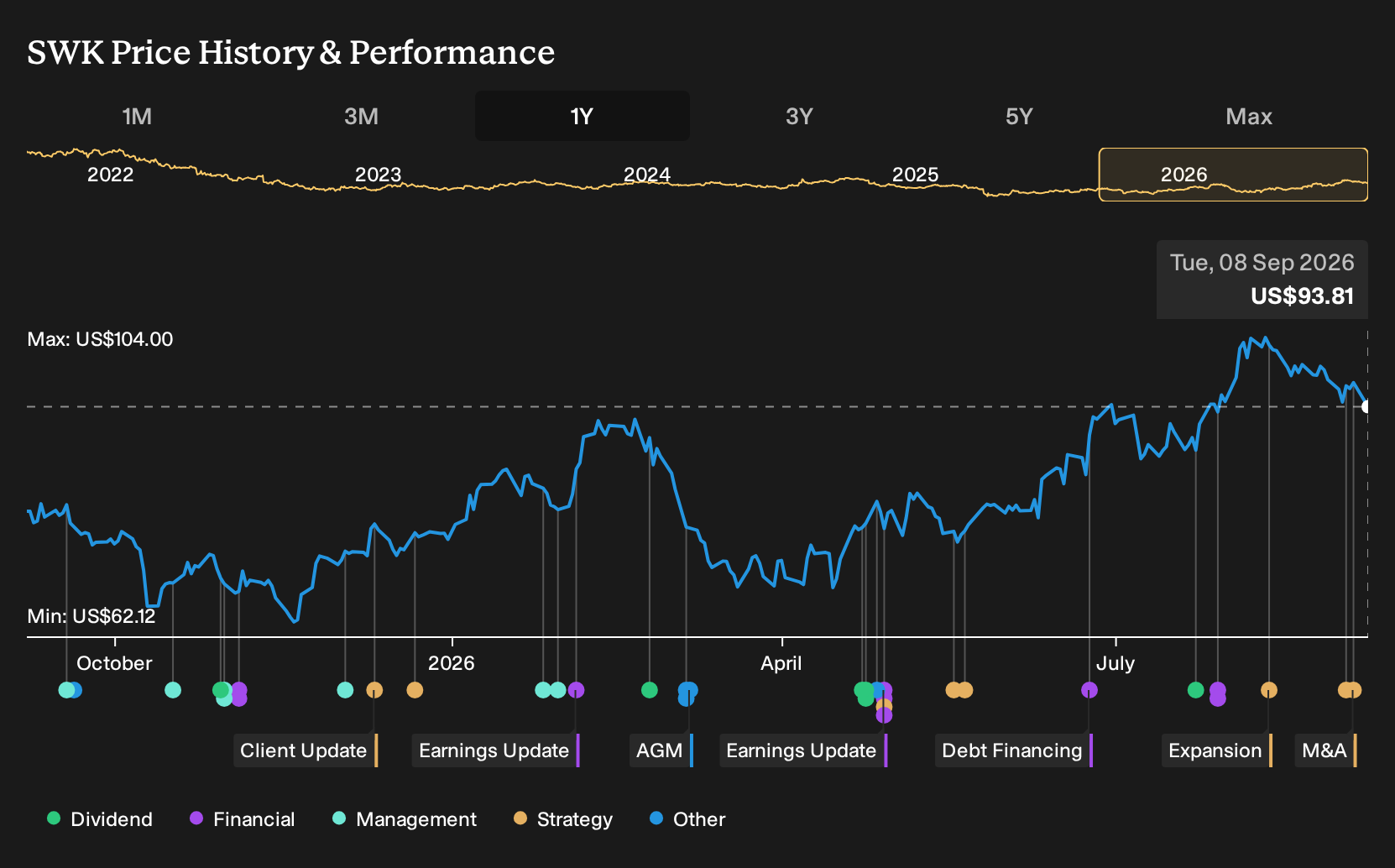 NYSE:SWK 1-Year Stock Price Chart