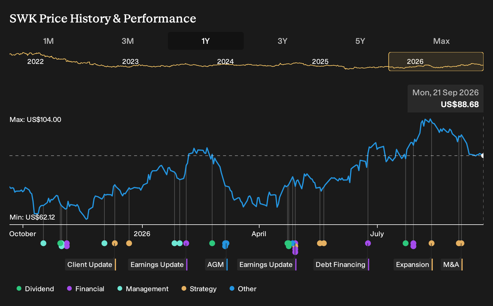 NYSE:SWK 1-Year Stock Price Chart