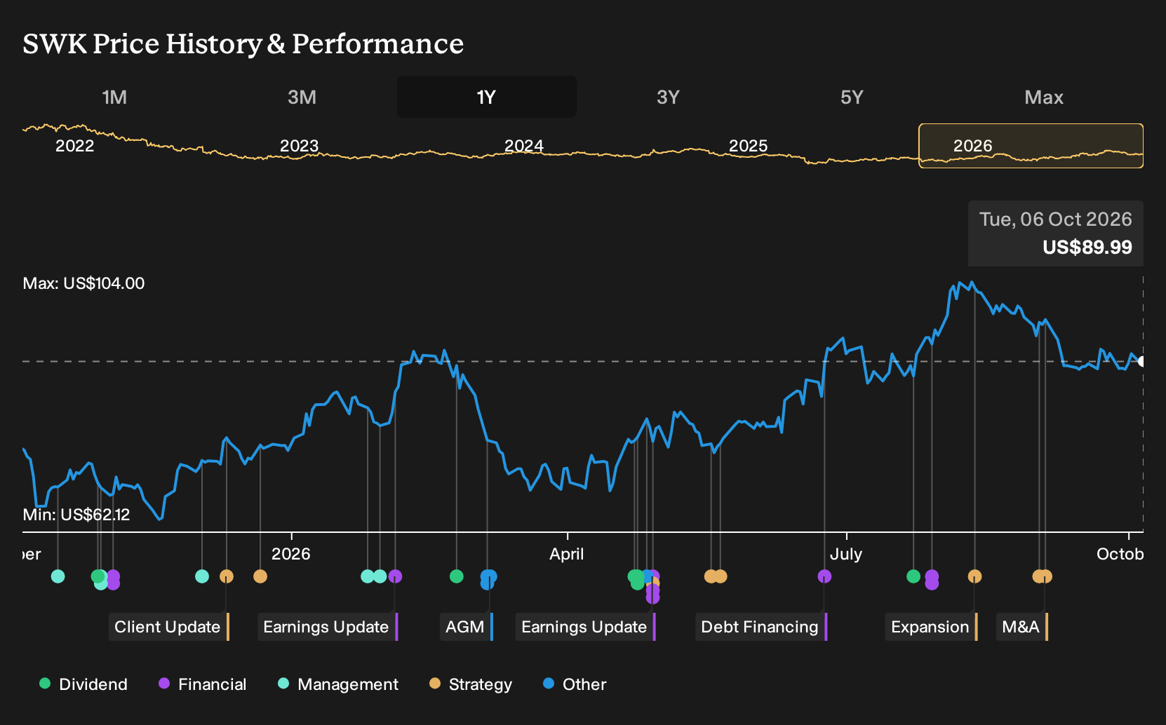 NYSE:SWK 1-Year Stock Price Chart