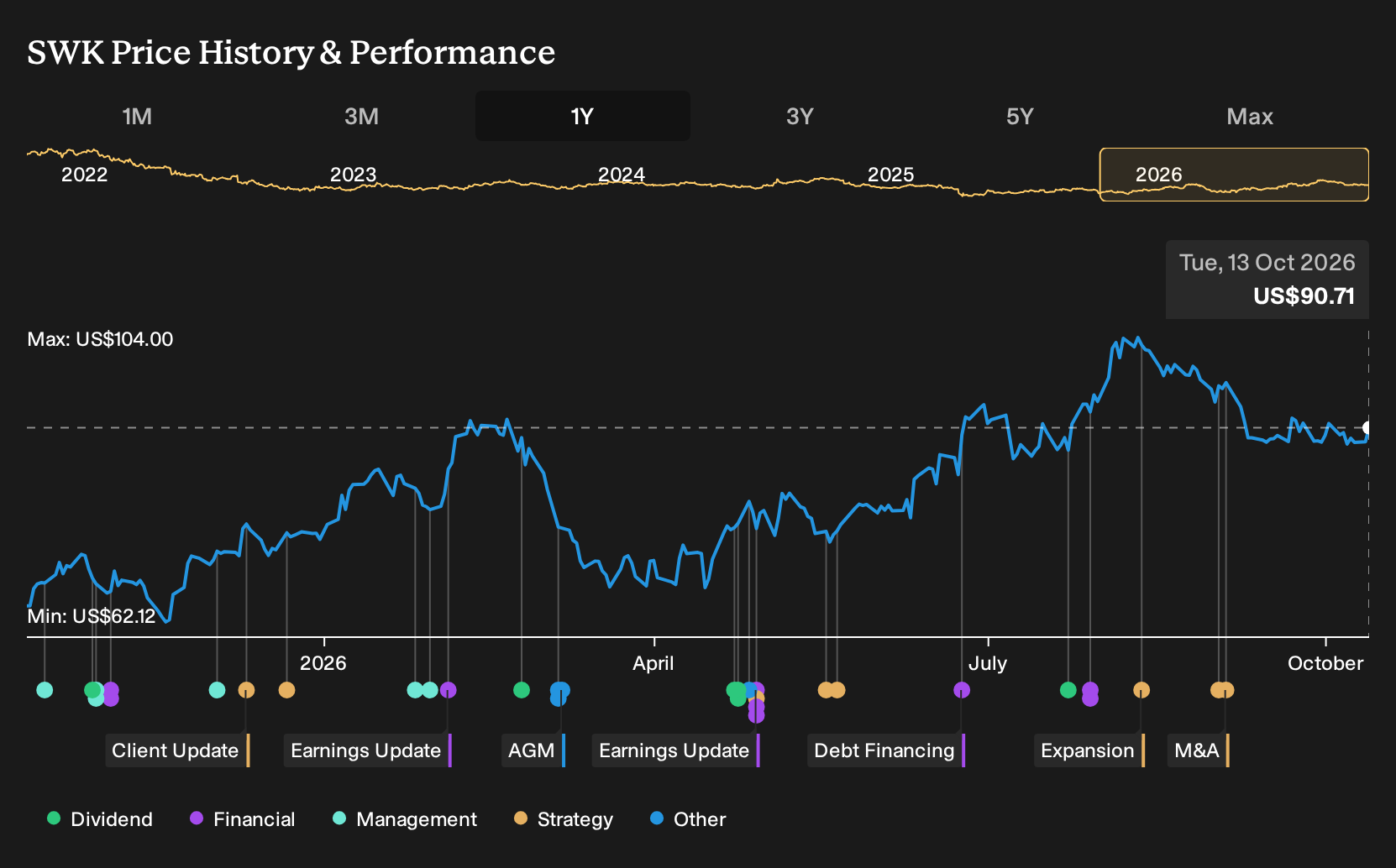 NYSE:SWK 1-Year Stock Price Chart