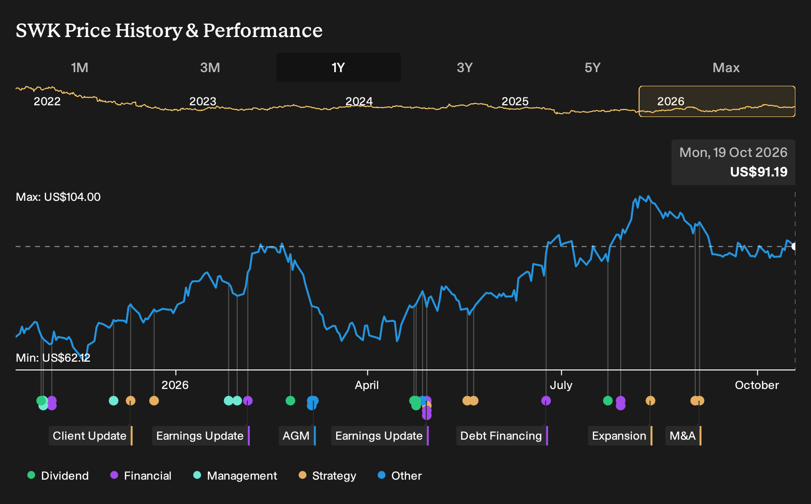 NYSE:SWK 1-Year Stock Price Chart