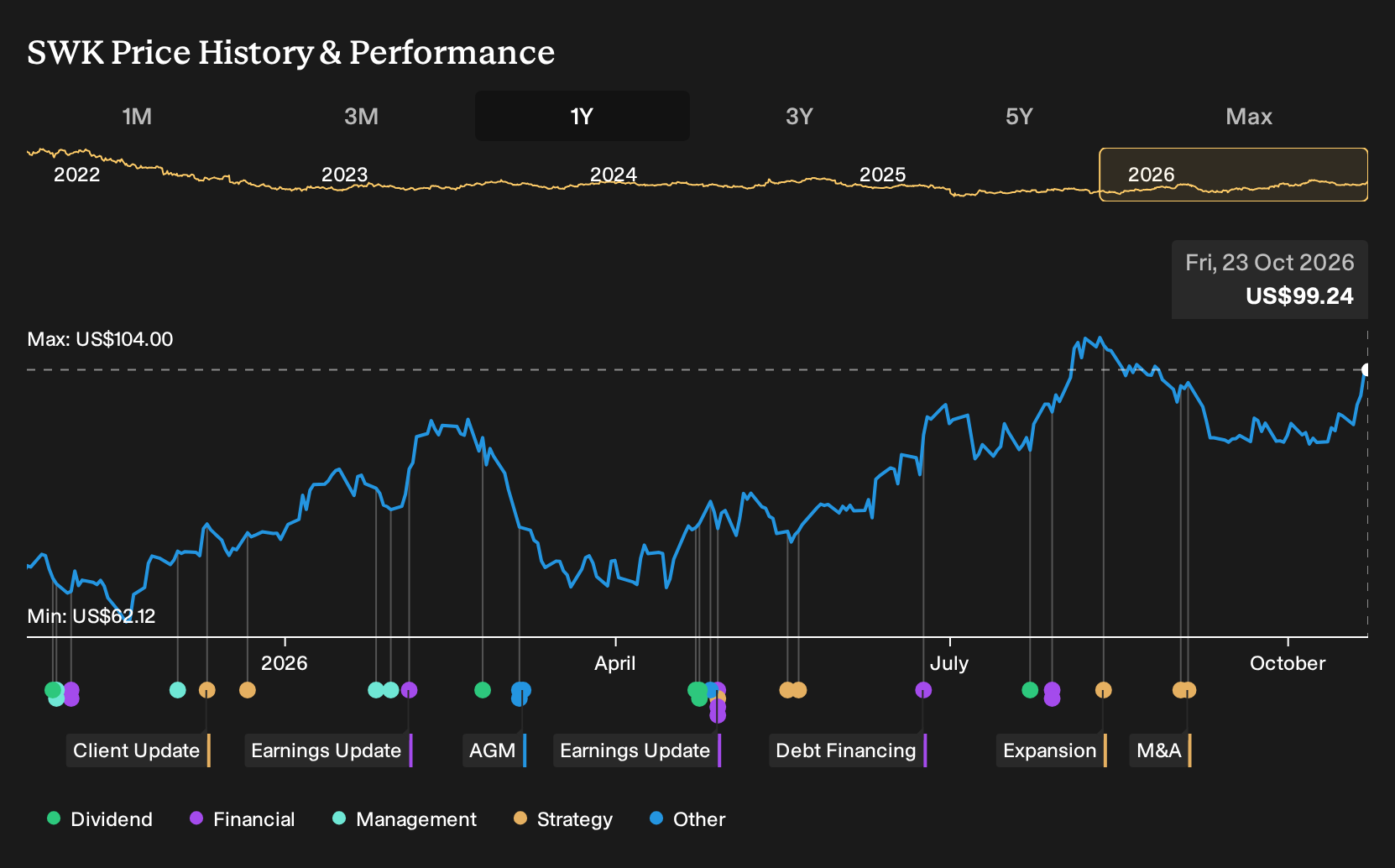 NYSE:SWK 1-Year Stock Price Chart