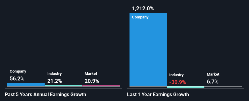 past-earnings-growth