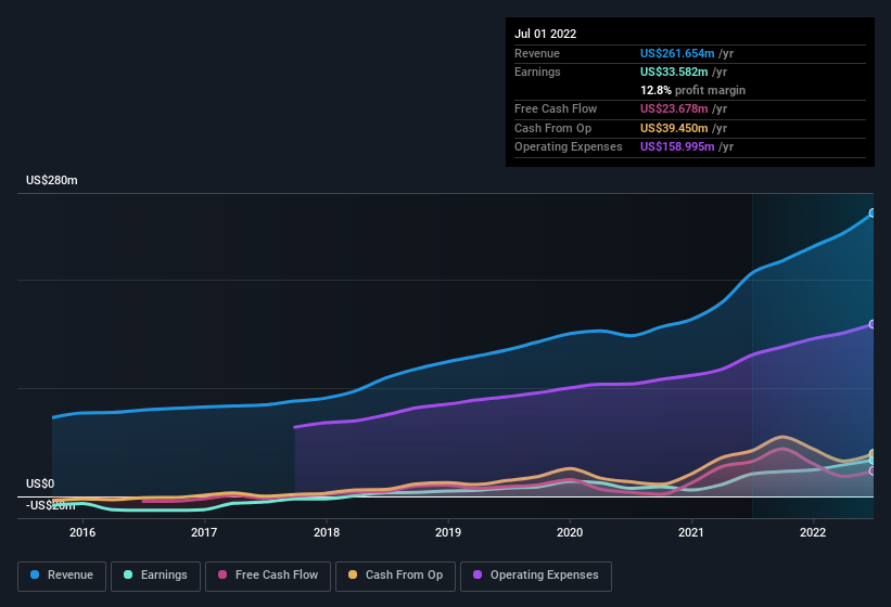 earnings-and-revenue-history