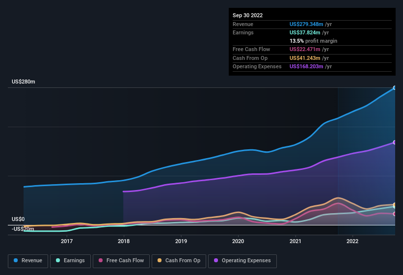 earnings-and-revenue-history