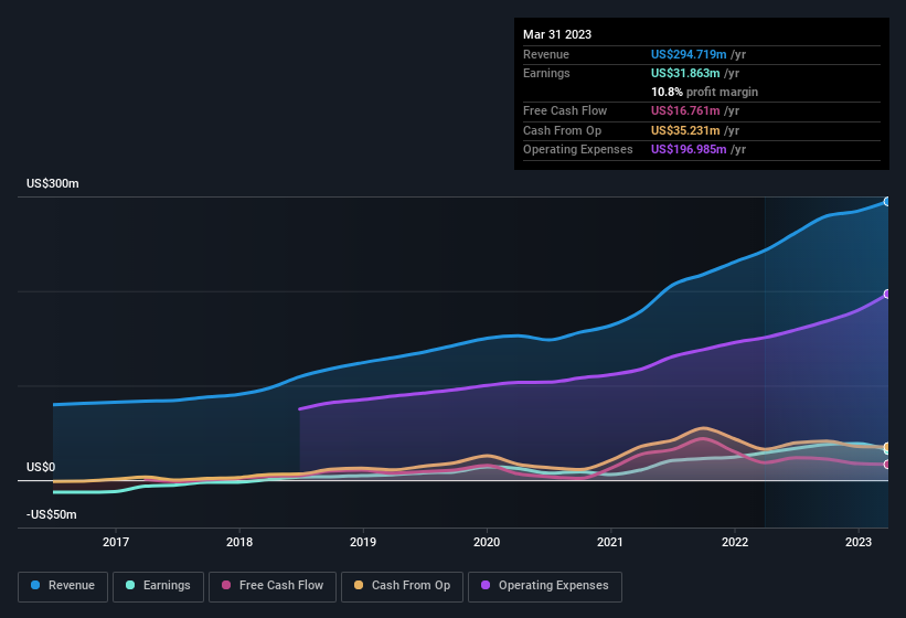 earnings-and-revenue-history