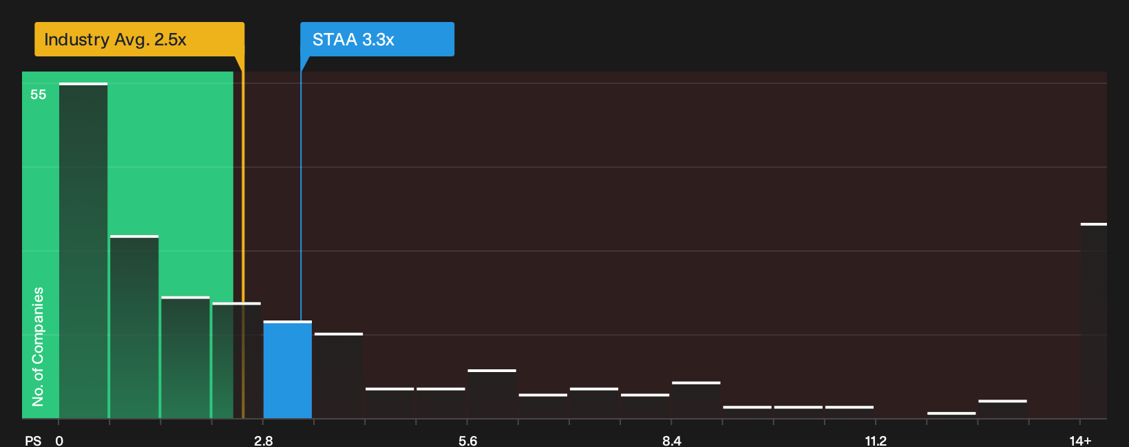 NasdaqGM:STAA P/S Ratio as at Oct 2026