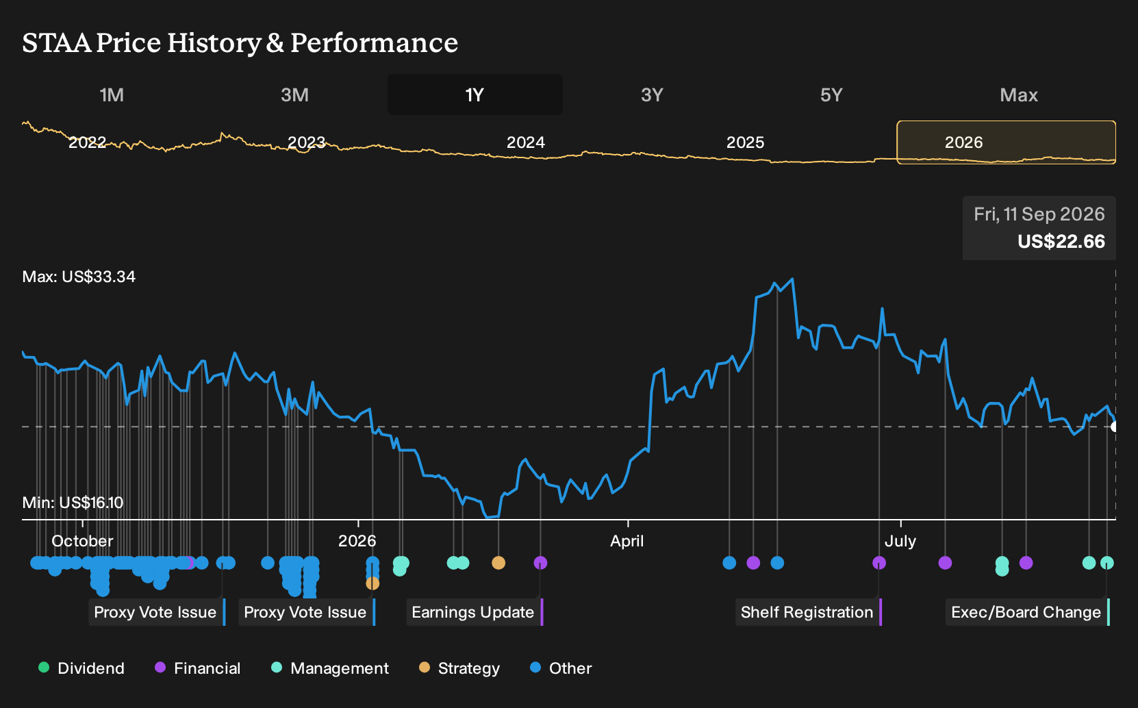 NasdaqGM:STAA 1-Year Stock Price Chart