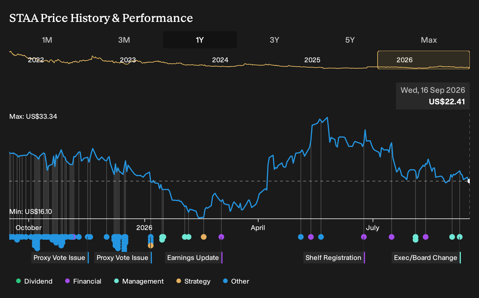 NasdaqGM:STAA 1-Year Stock Price Chart