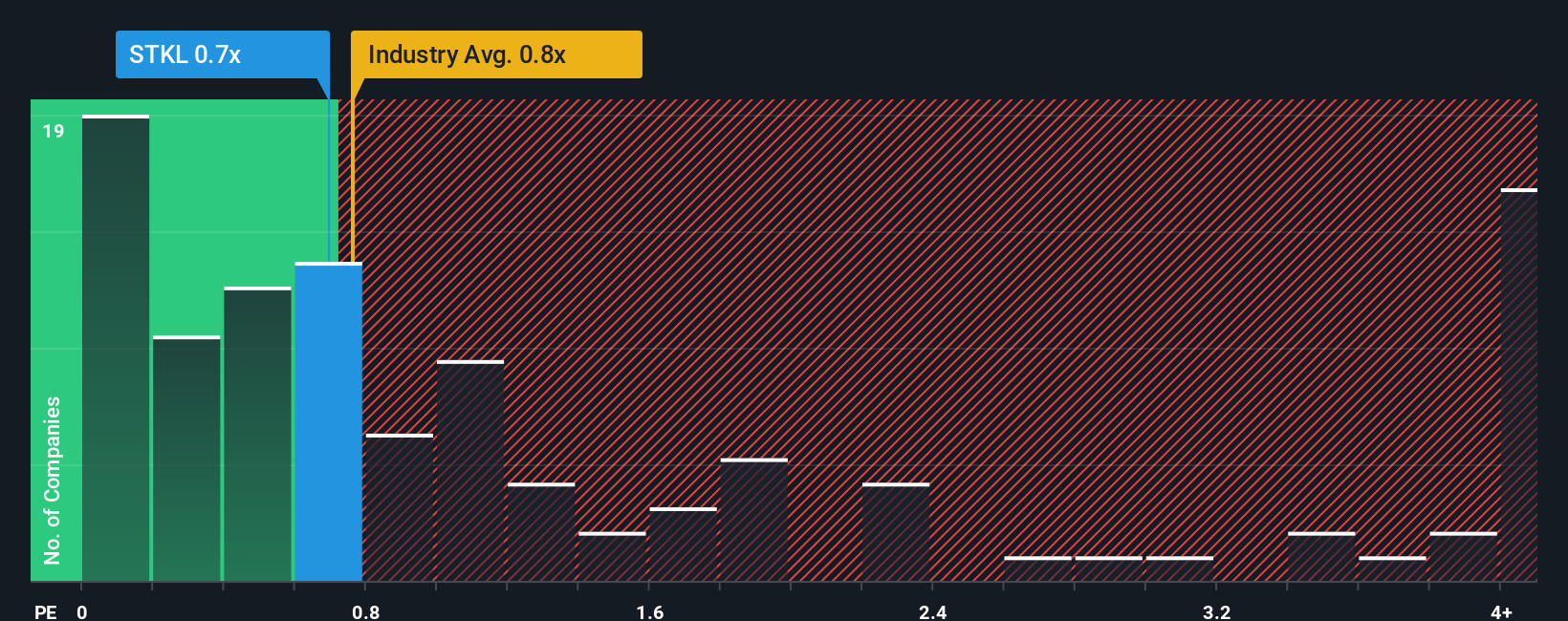 ps-multiple-vs-industry