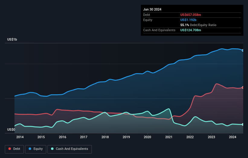 Debt-equity history analysis