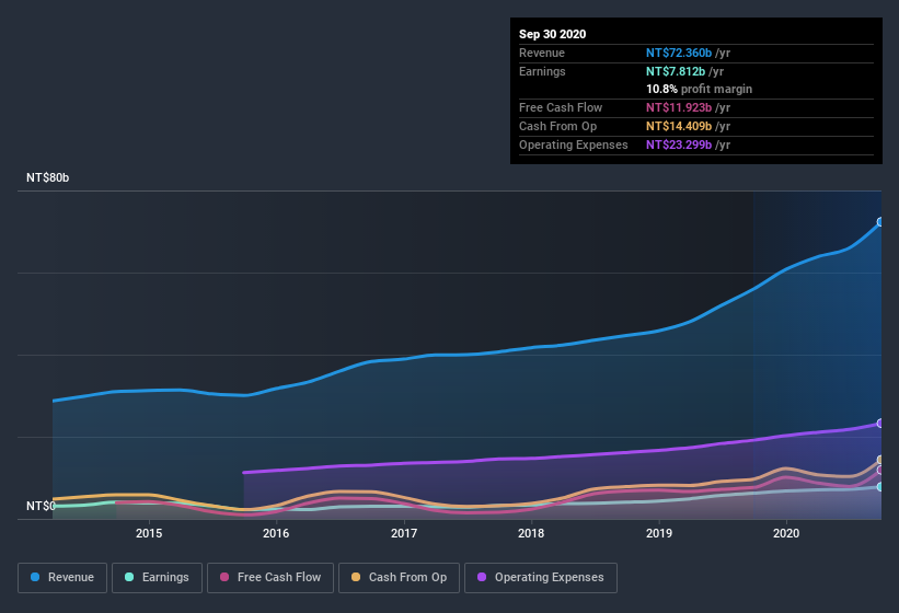 earnings-and-revenue-history