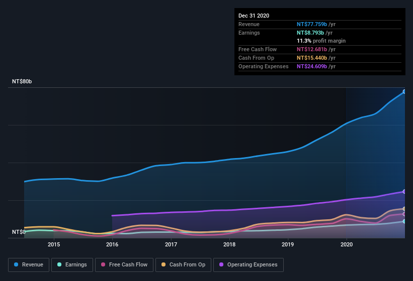 earnings-and-revenue-history