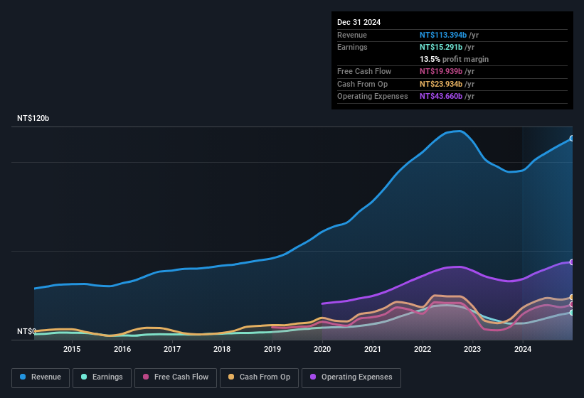 earnings-and-revenue-history