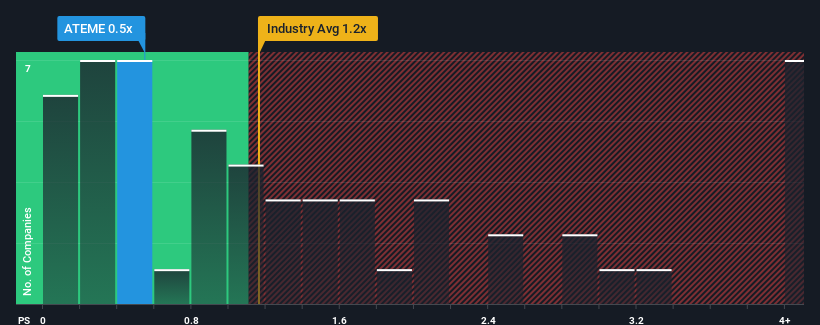 ps-multiple-vs-industry