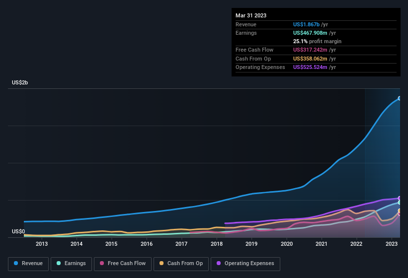 earnings-and-revenue-history