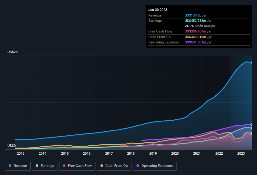 earnings-and-revenue-history