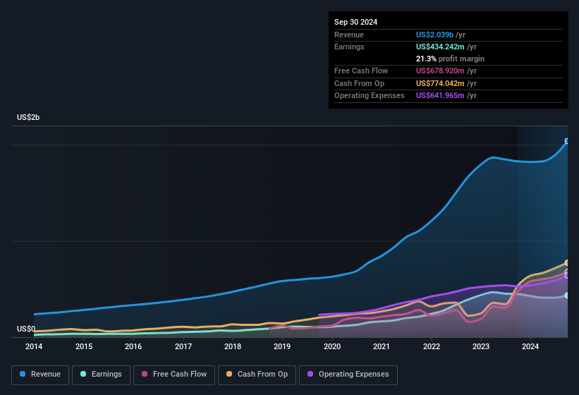 earnings-and-revenue-history