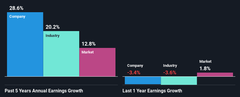 past-earnings-growth