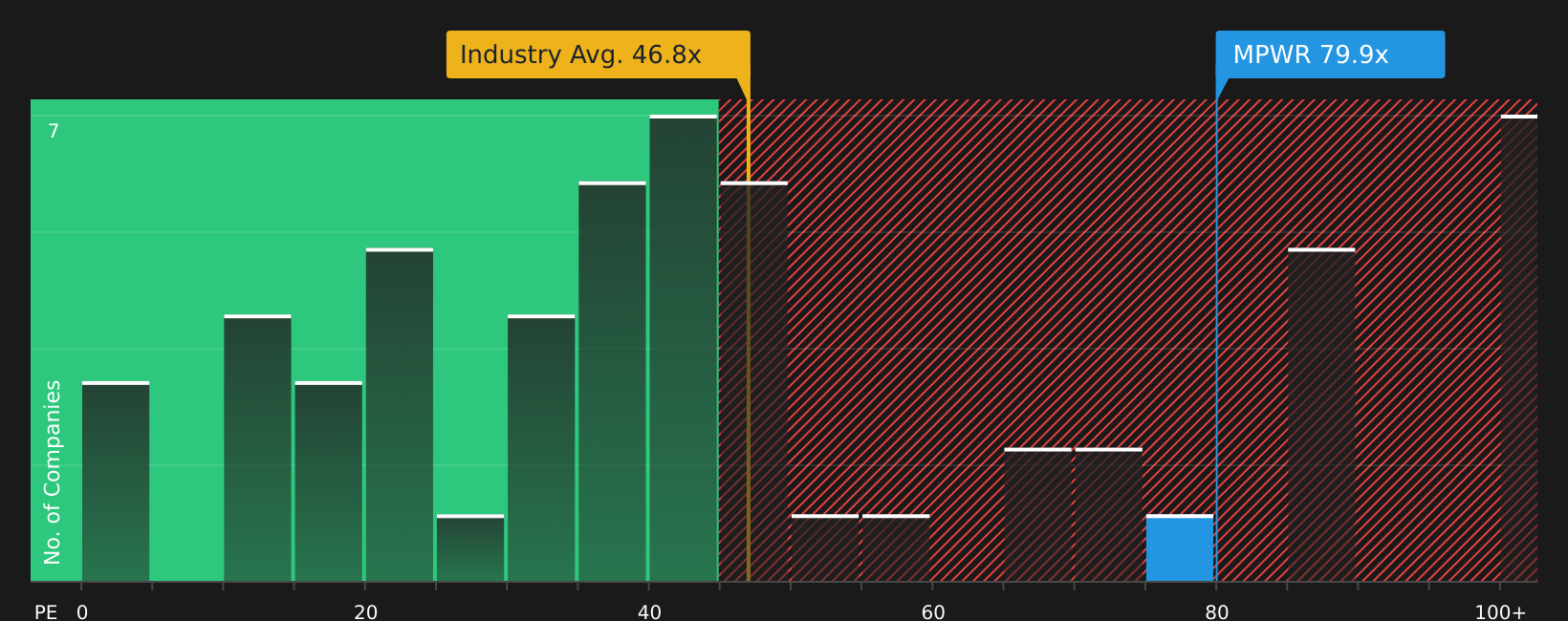NasdaqGS:MPWR P/E Ratio as at Aug 2026