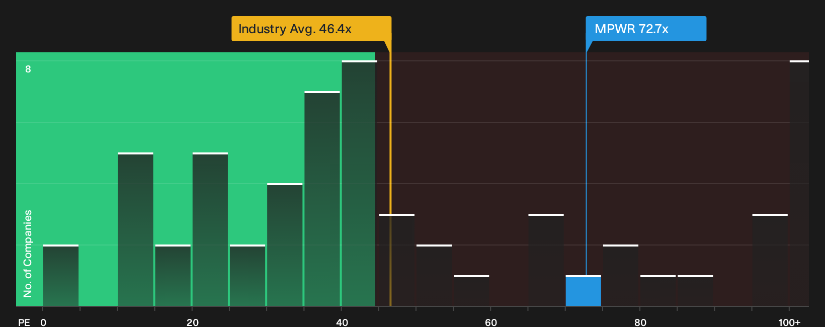 NasdaqGS:MPWR P/E Ratio as at Sep 2026