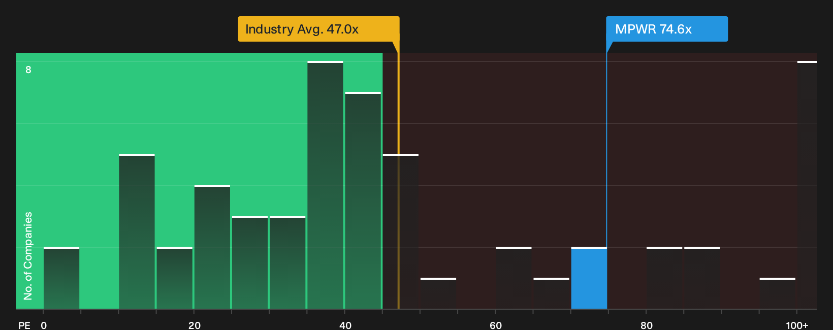 NasdaqGS:MPWR P/E Ratio as at Sep 2026