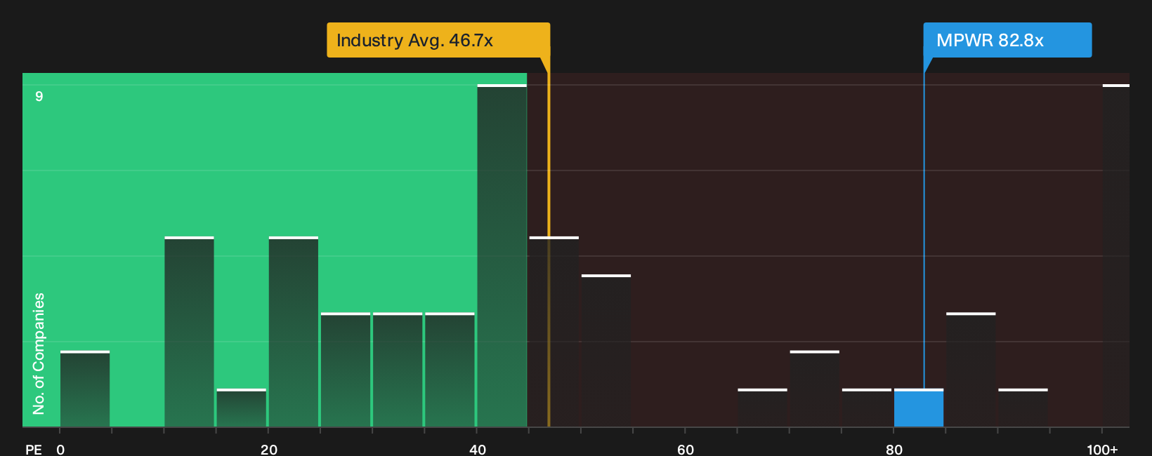 NasdaqGS:MPWR P/E Ratio as at Sep 2026