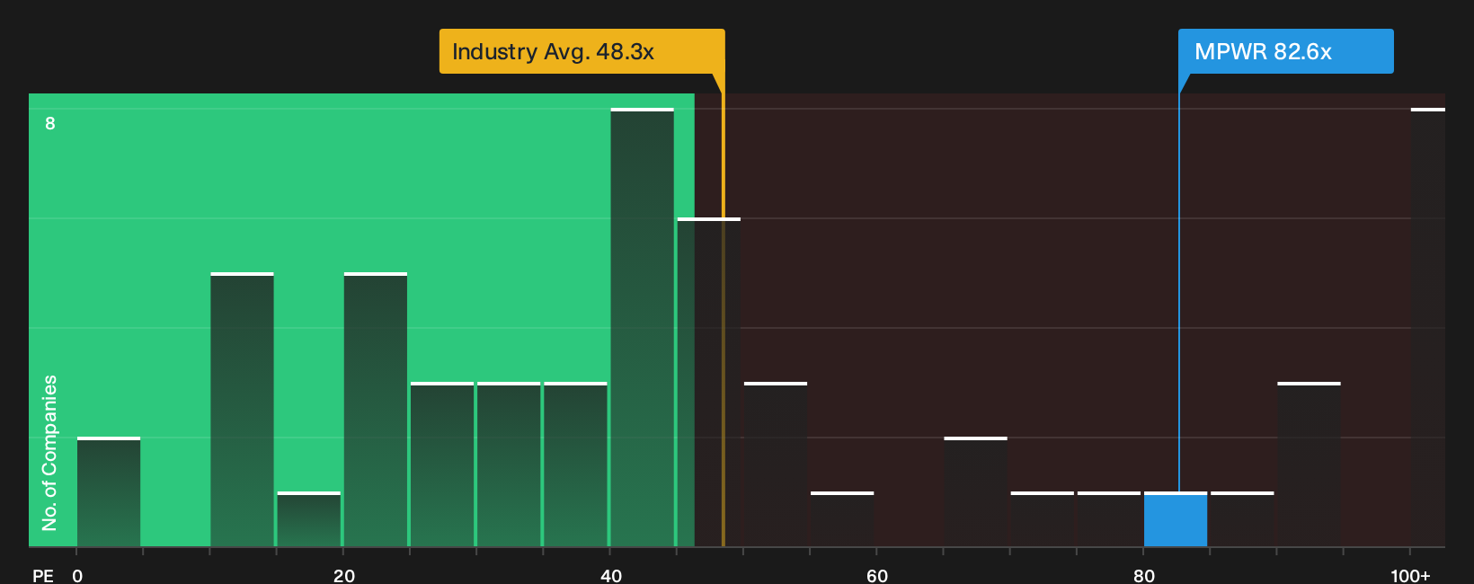 NasdaqGS:MPWR P/E Ratio as at Oct 2026