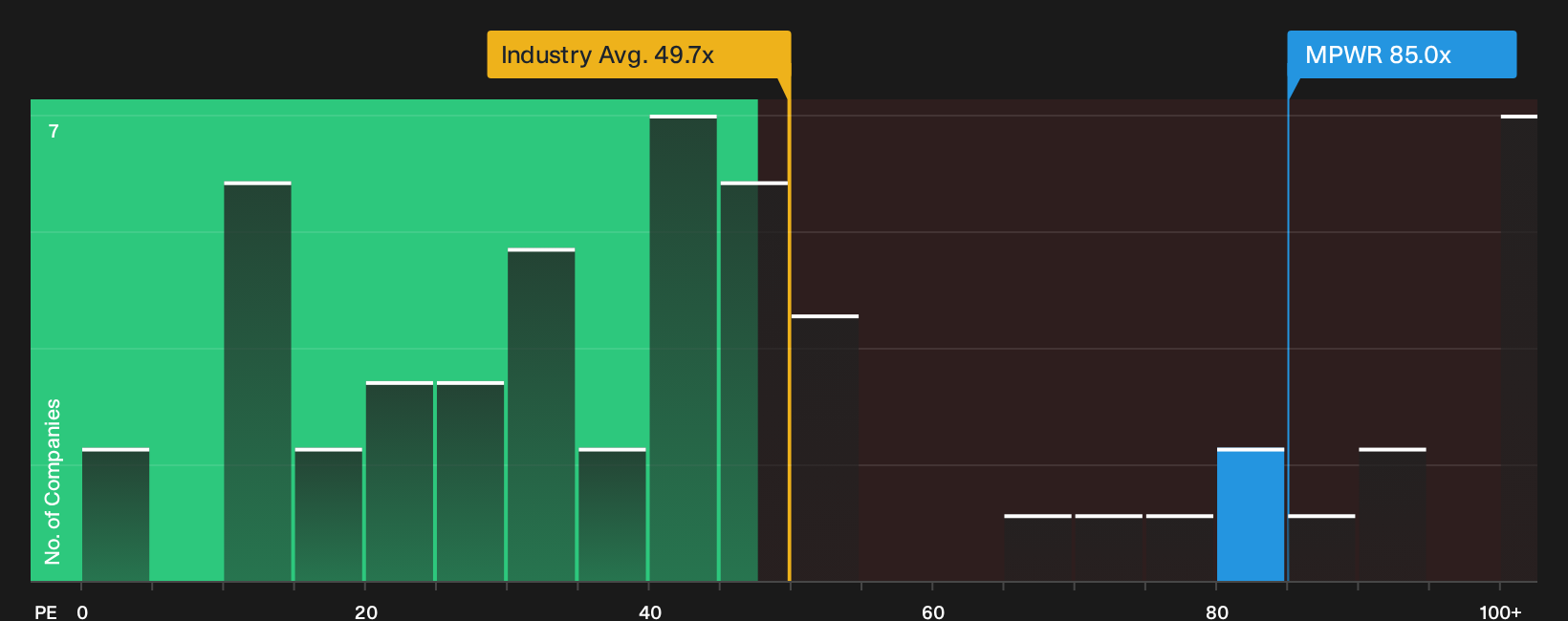 NasdaqGS:MPWR P/E Ratio as at Oct 2026