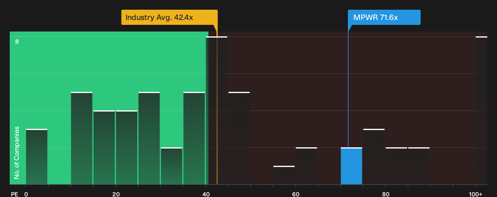 NasdaqGS:MPWR P/E Ratio as at Oct 2026