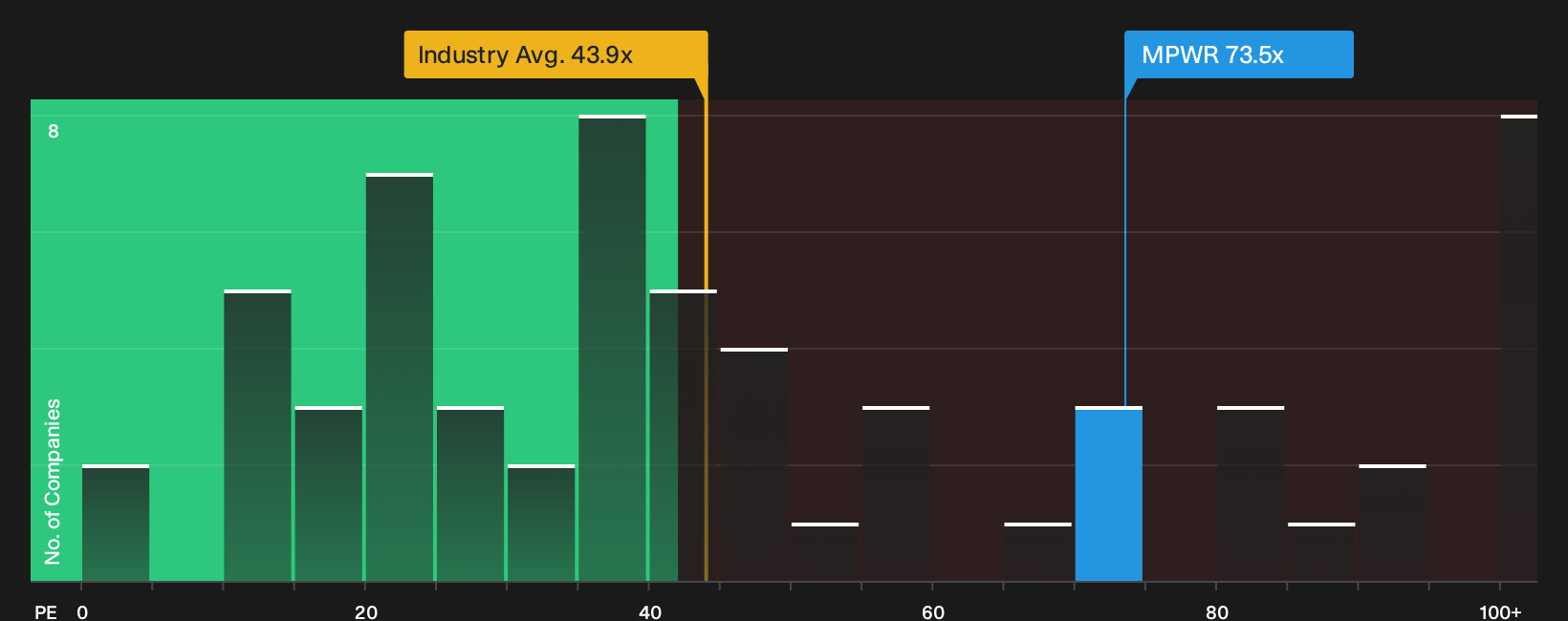NasdaqGS:MPWR P/E Ratio as at Oct 2026