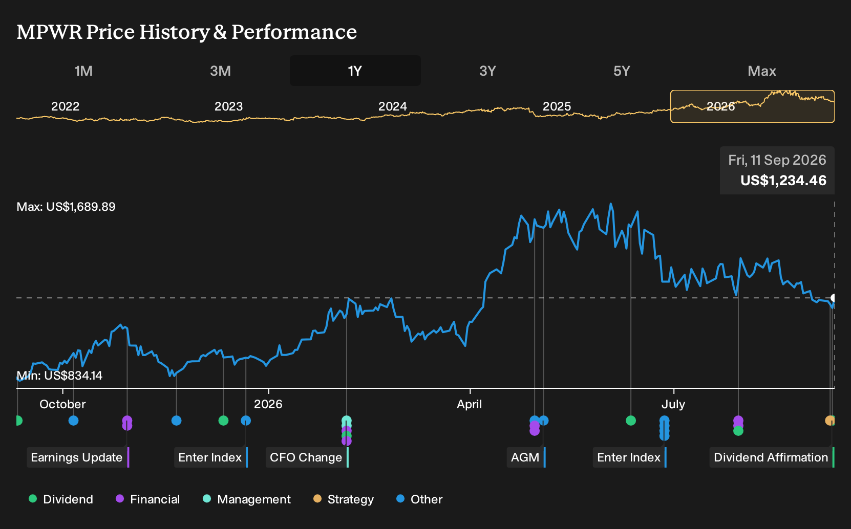 NasdaqGS:MPWR 1-Year Stock Price Chart