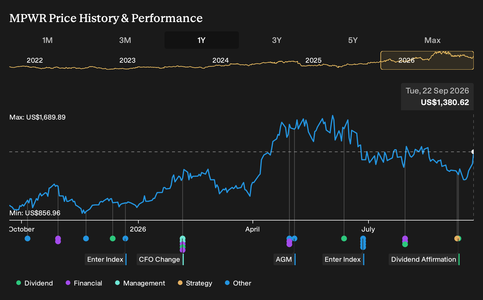 MPWR 1-Year Stock Price Chart