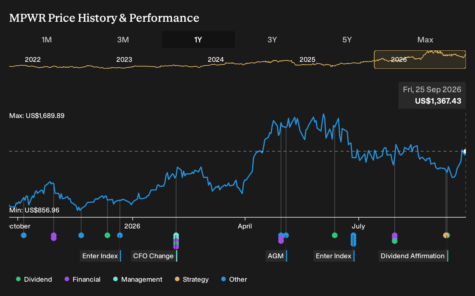 NasdaqGS:MPWR 1-Year Stock Price Chart