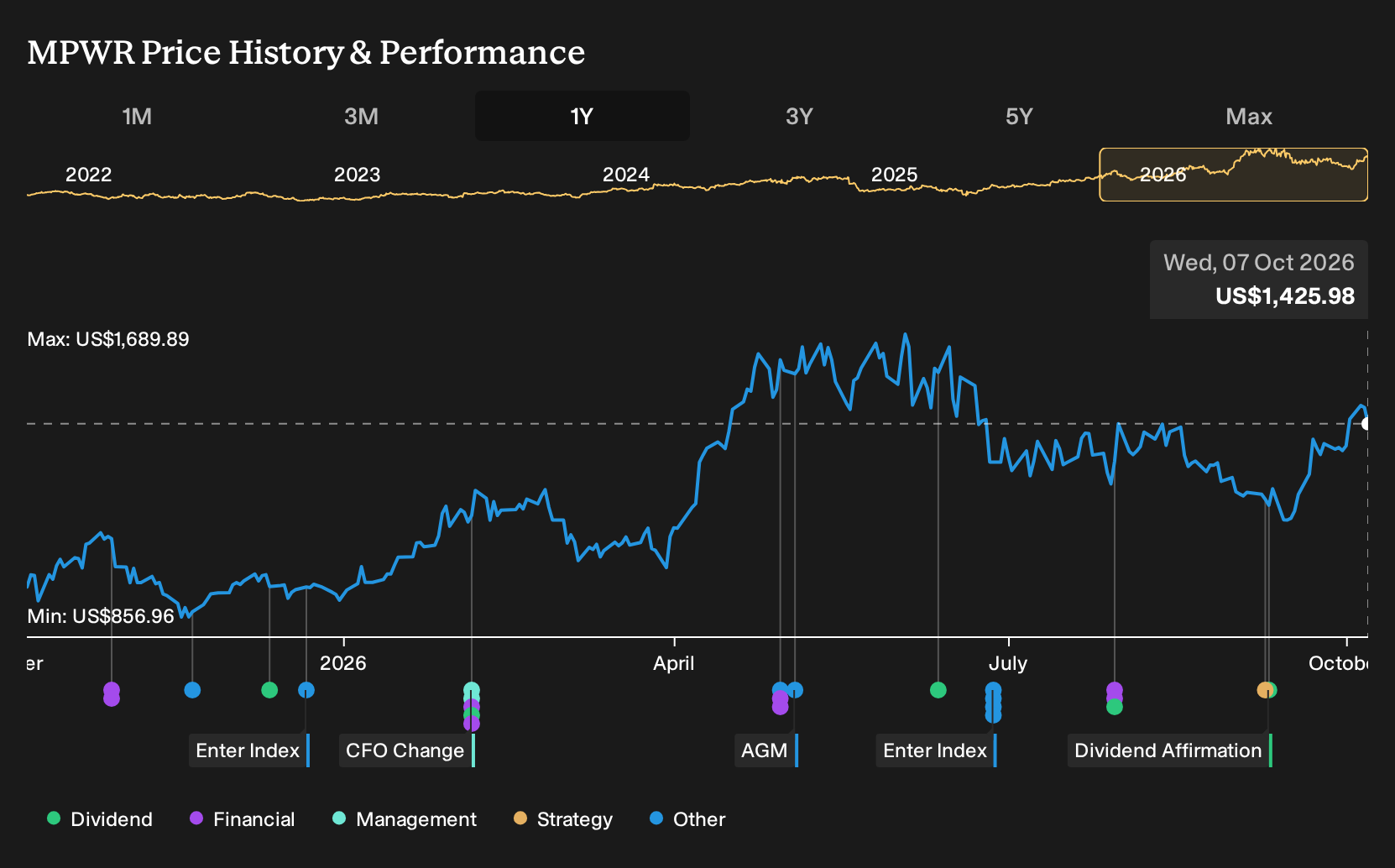 NasdaqGS:MPWR 1-Year Stock Price Chart