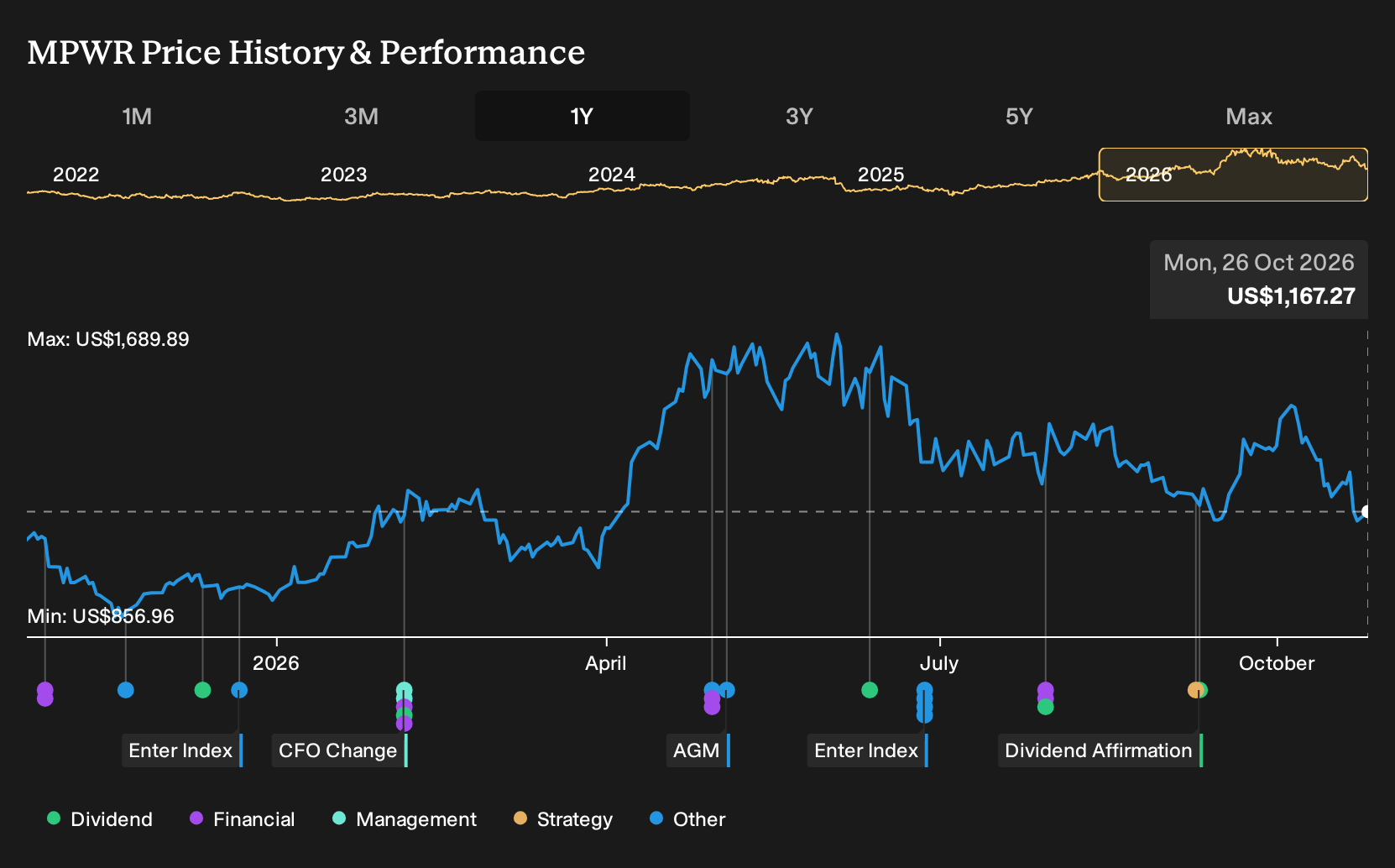 NasdaqGS:MPWR 1-Year Stock Price Chart
