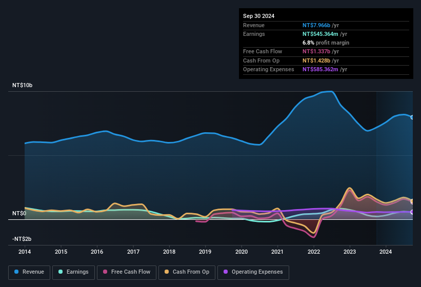 earnings-and-revenue-history