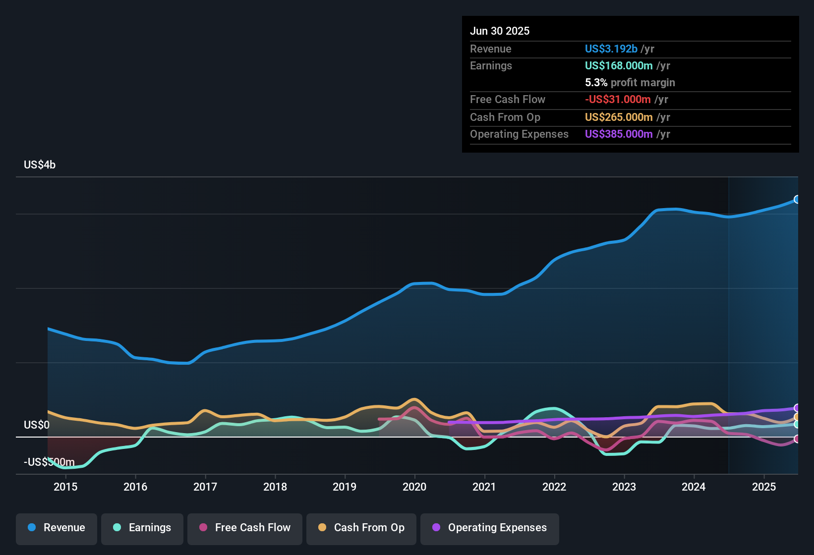earnings-and-revenue-history
