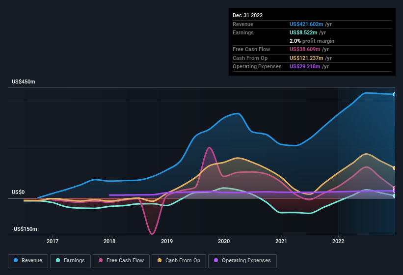 earnings-and-revenue-history