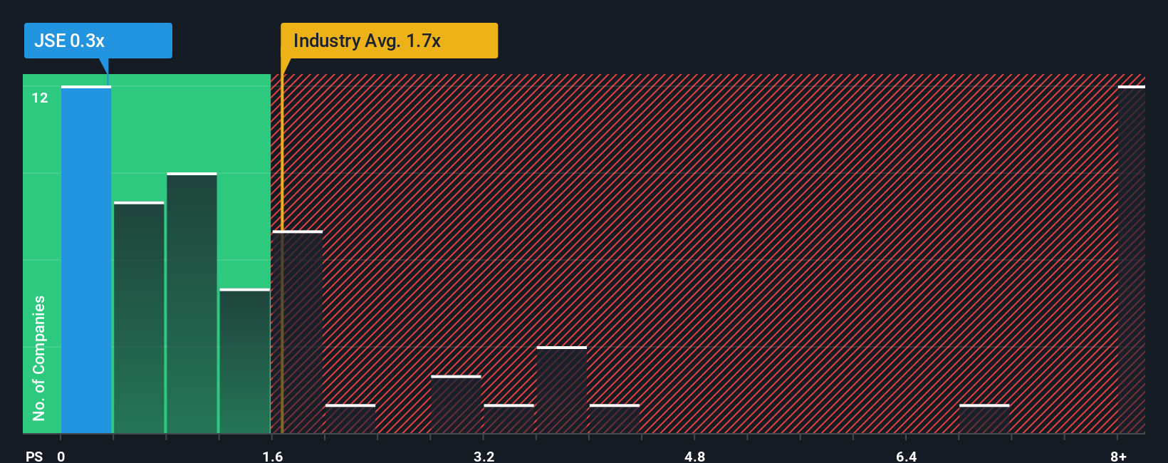 ps-multiple-vs-industry