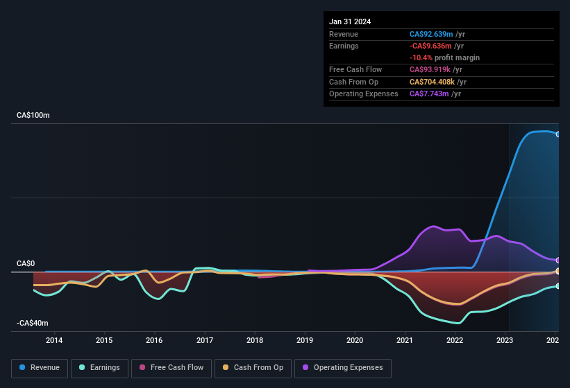 earnings-and-revenue-history