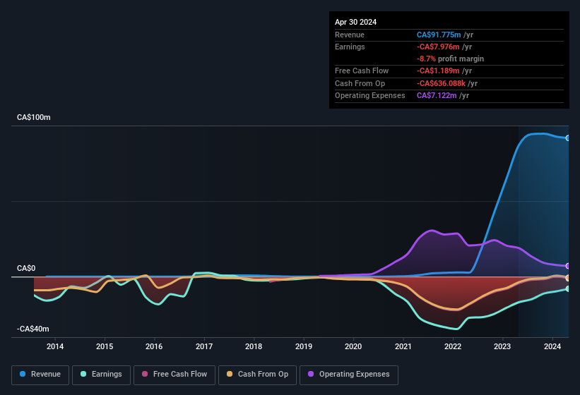 earnings-and-revenue-history