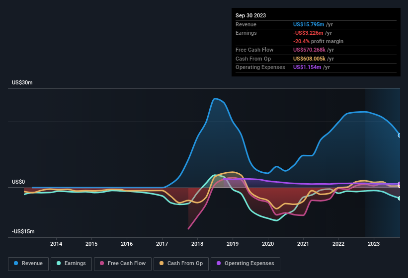 earnings-and-revenue-history