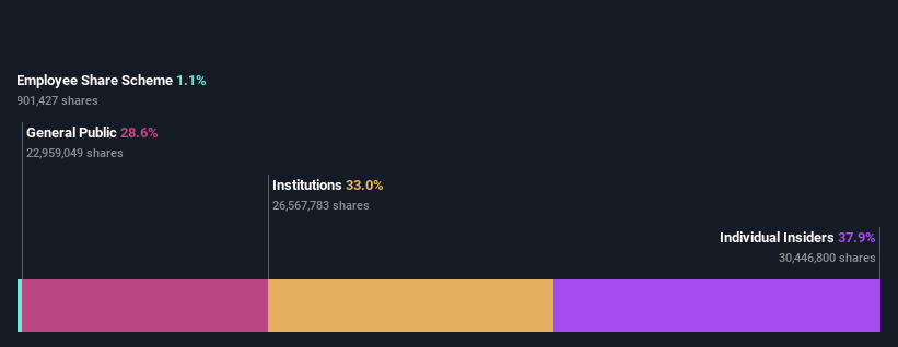 ownership-breakdown