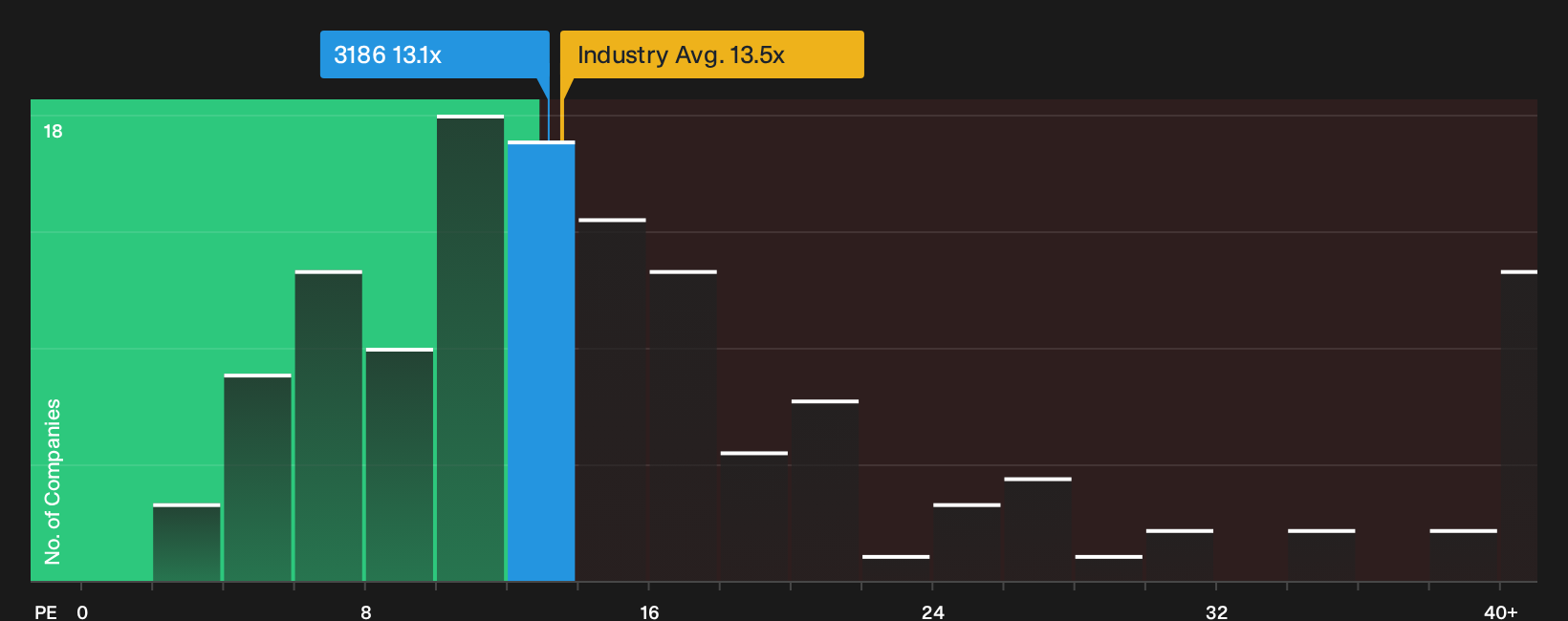TSE:3186 P/E Ratio as at Sep 2026