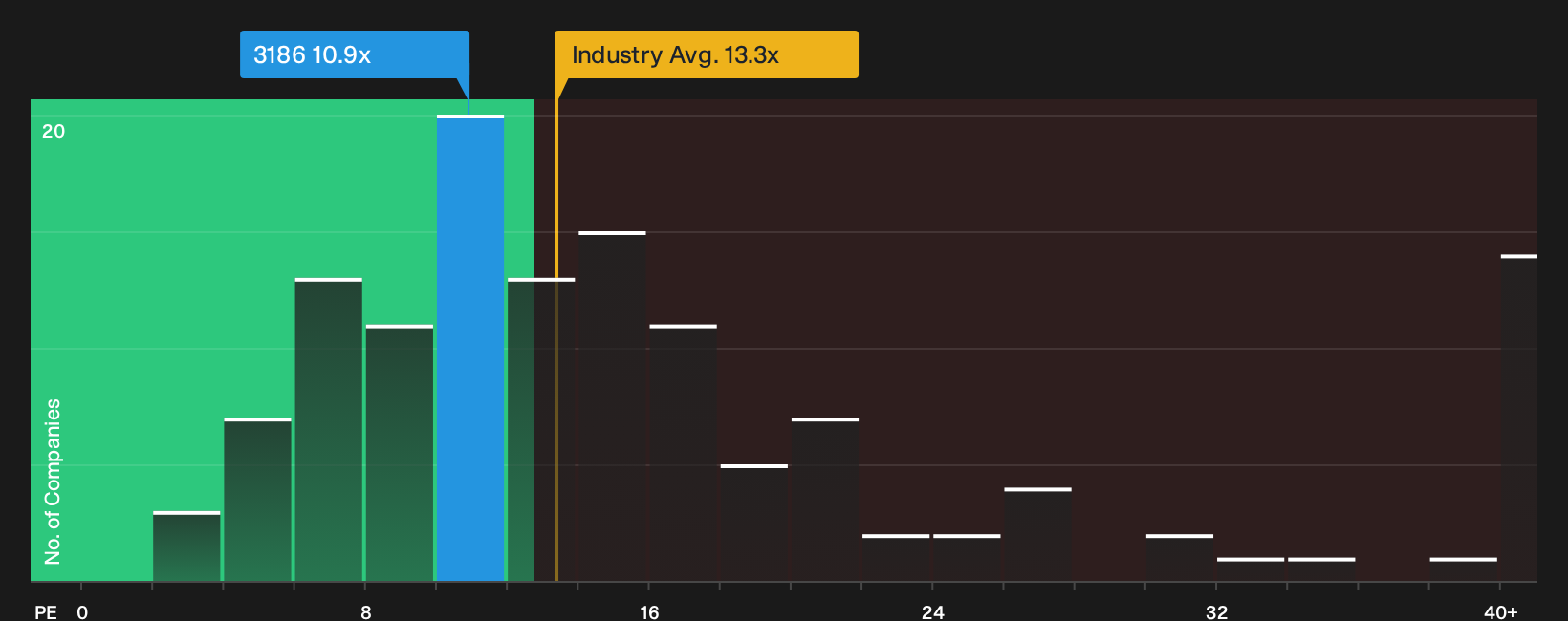 TSE:3186 P/E Ratio as at Oct 2026