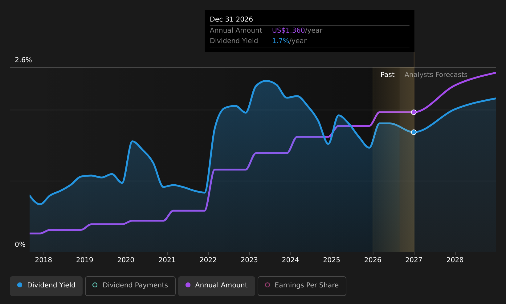 historic-dividend