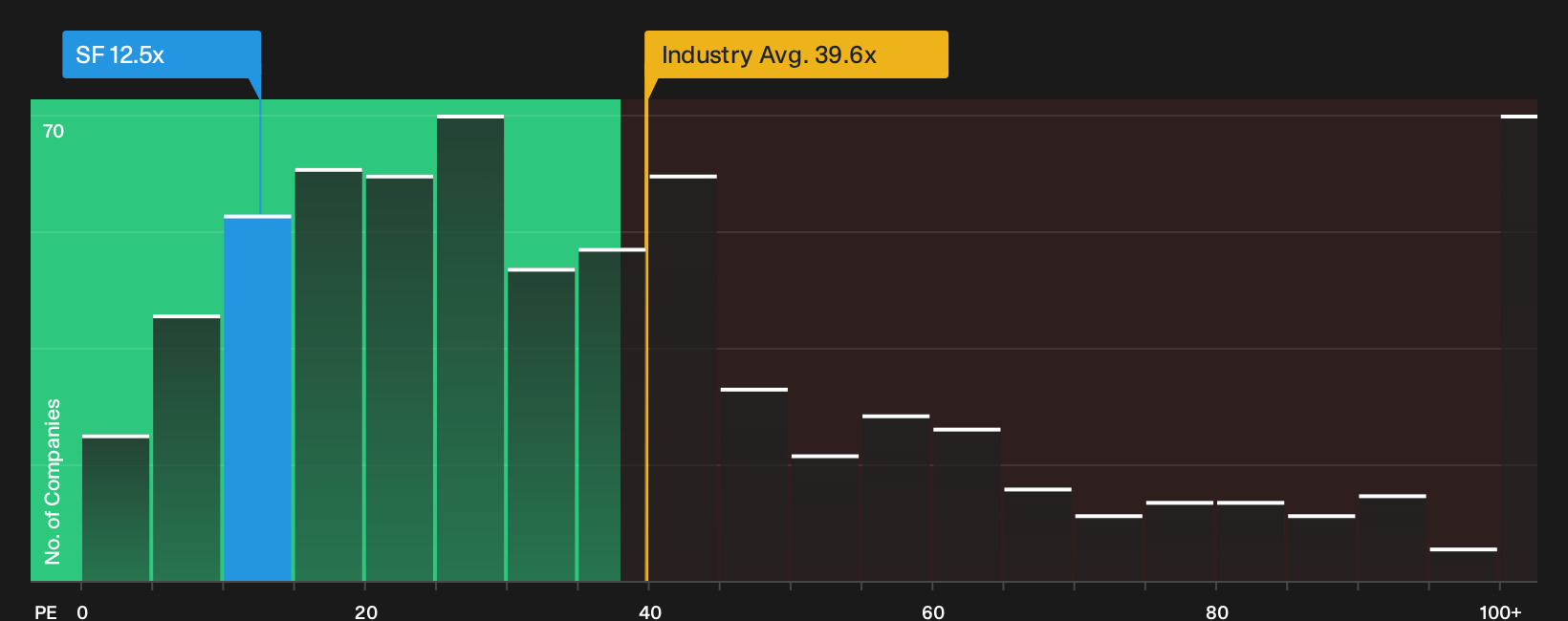 NYSE:SF P/E Ratio as at Sep 2026