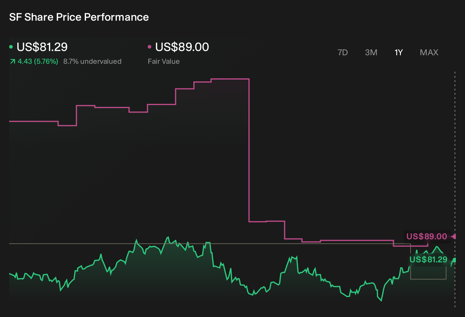 SF 1-Year Stock Price Chart