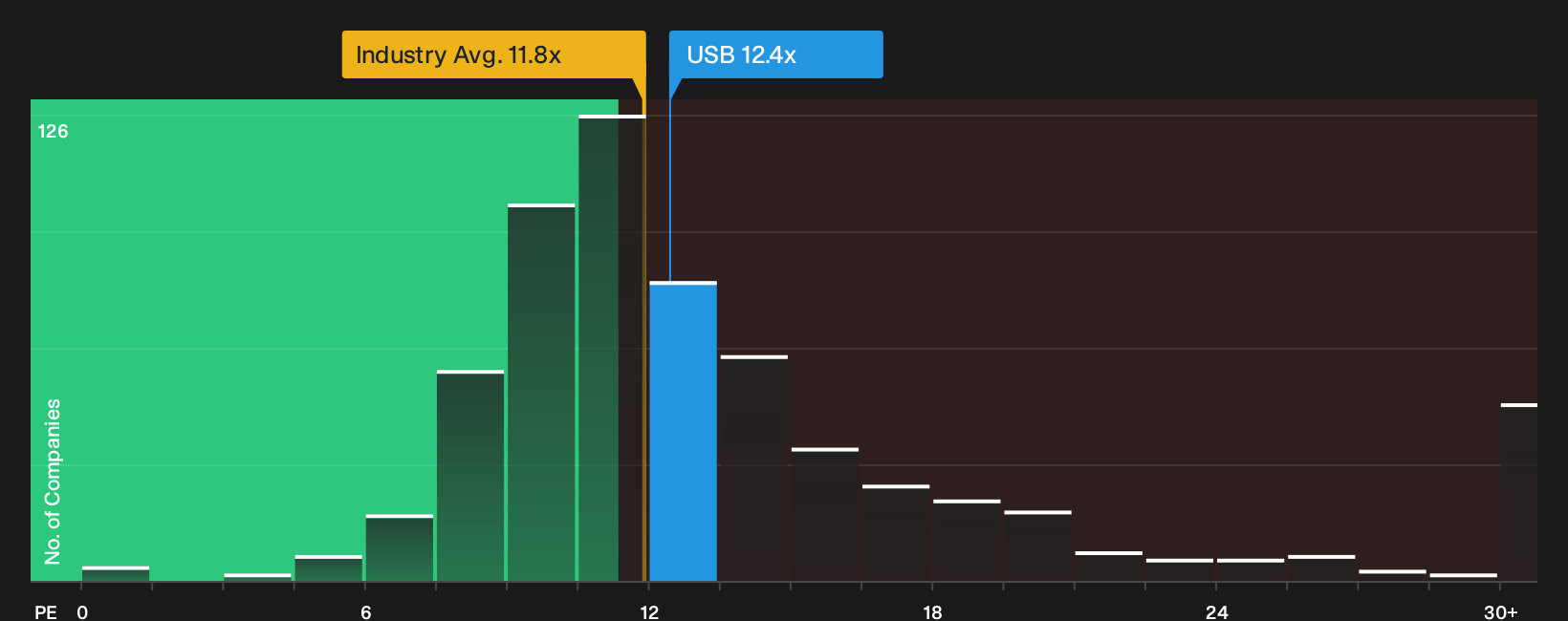 NYSE:USB P/E Ratio as at Sep 2026